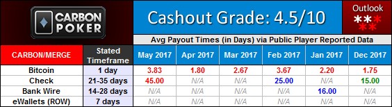 Carbon Poker Merge Gaming Network Payout Waiting Times