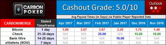 Carbon Poker Merge Gaming Network Payout Waiting Times