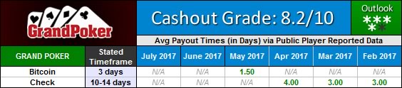 Grand Poker Network Payout Waiting Times