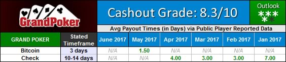 Grand Poker Network Payout Waiting Times