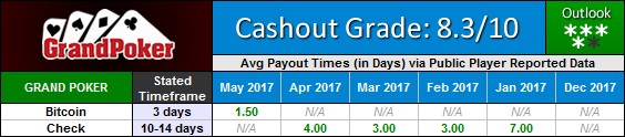 Grand Poker Network Payout Waiting Times
