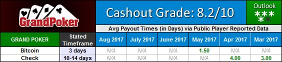 Grand Poker Network Payout Waiting Times