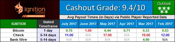 Ignition Poker Room Payout Waiting Times