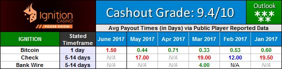 Ignition Casino Poker Payout Waiting Times