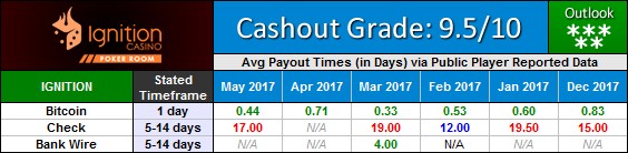 Ignition Casino Poker Payout Waiting Times