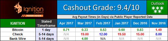 Ignition Casino Poker Payout Waiting Times