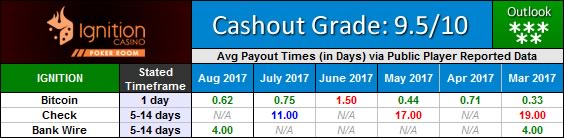 Ignition Poker Room Payout Waiting Times