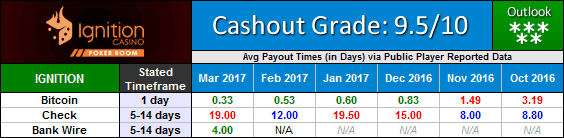 Ignition Casino Poker Payout Waiting Times
