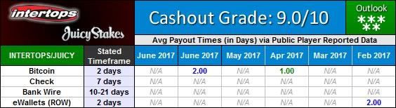 Intertops Poker Juicy Stakes Payout Waiting Times