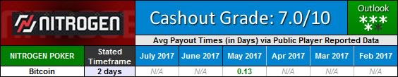 Nitrogen Bitcoin Poker Payout Waiting Times