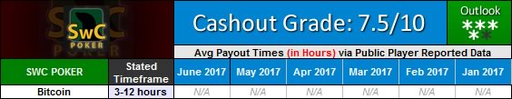 SWC Poker Payout Waiting Times