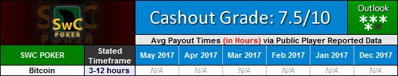 SWC Poker Payout Waiting Times