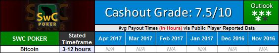 SWC Poker Payout Waiting Times