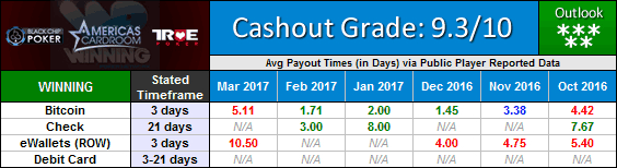 Winning Poker Network and ACR Poker Payout Waiting Times